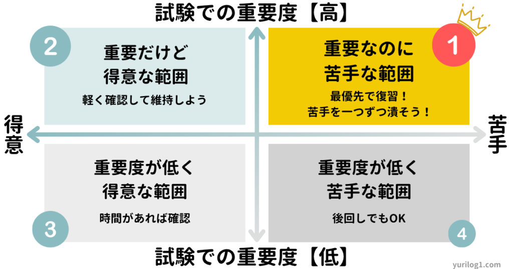 宅建試験での重要度と自分の苦手度から勉強の優先順位を決める図